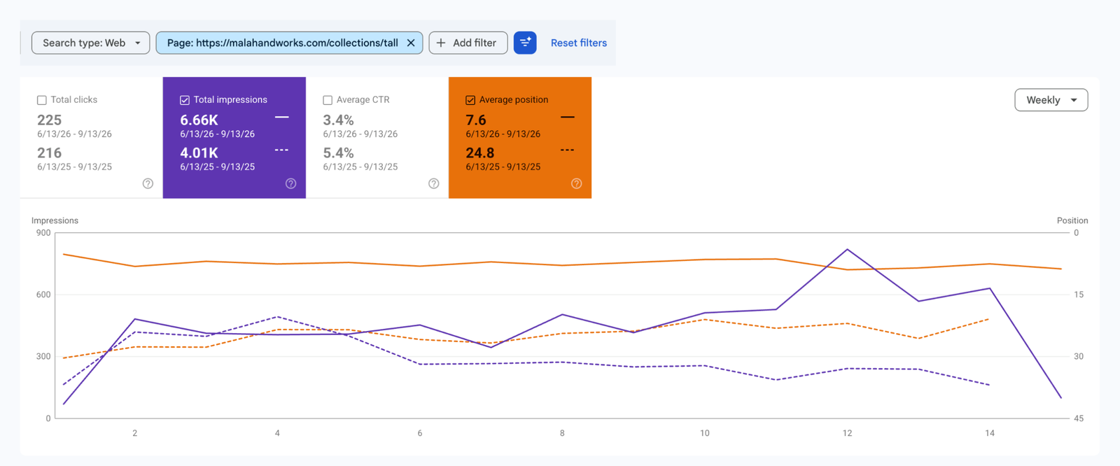 Tall page impressions and position growth jun-sep 13 2025 vs 2026