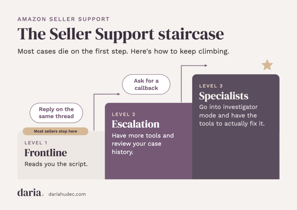 Seller support staircase - 3 levels of amazon customer support with frontline, escalation and specialists columns getting larger
