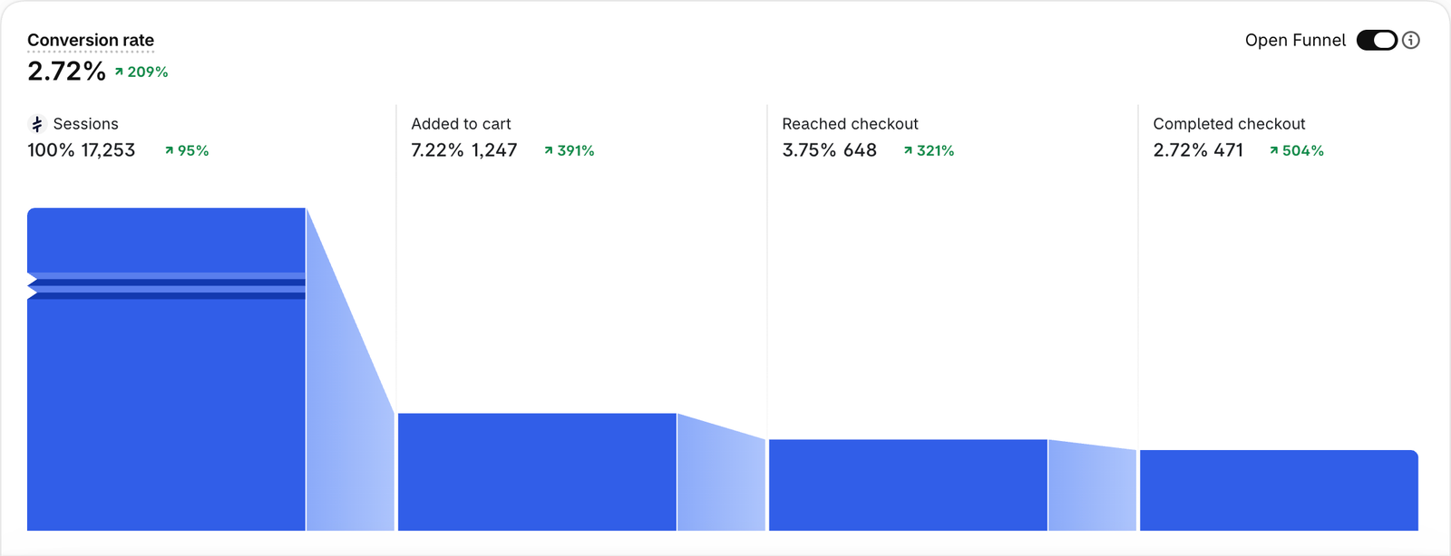 Shopify funnel screenshot for handmade fashion brand from june to september 2026 vs 2025